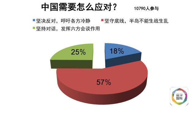 中方坚定维护朝鲜半岛和平稳定，坚决反对战乱风险