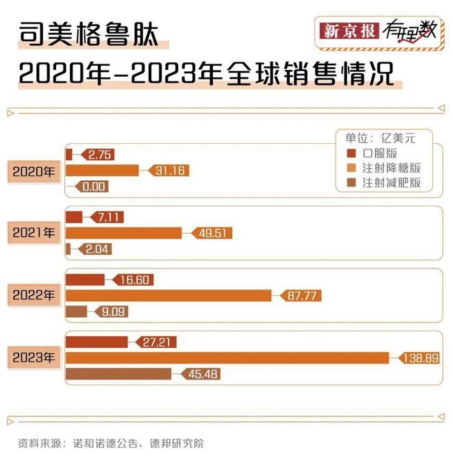 司美格鲁肽减重版中国上市，掀起新一轮瘦身潮流