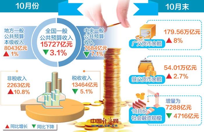 十月税收收入分析，首次实现正增长背后的原因与趋势探讨