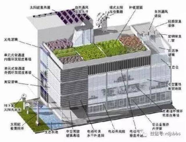 智能建筑中推动节能技术应用的重要性及策略探讨