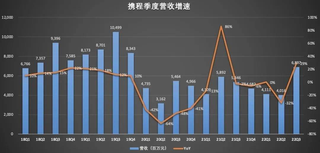 携程Q3营收超预期，业绩亮眼，乐观展望未来发展