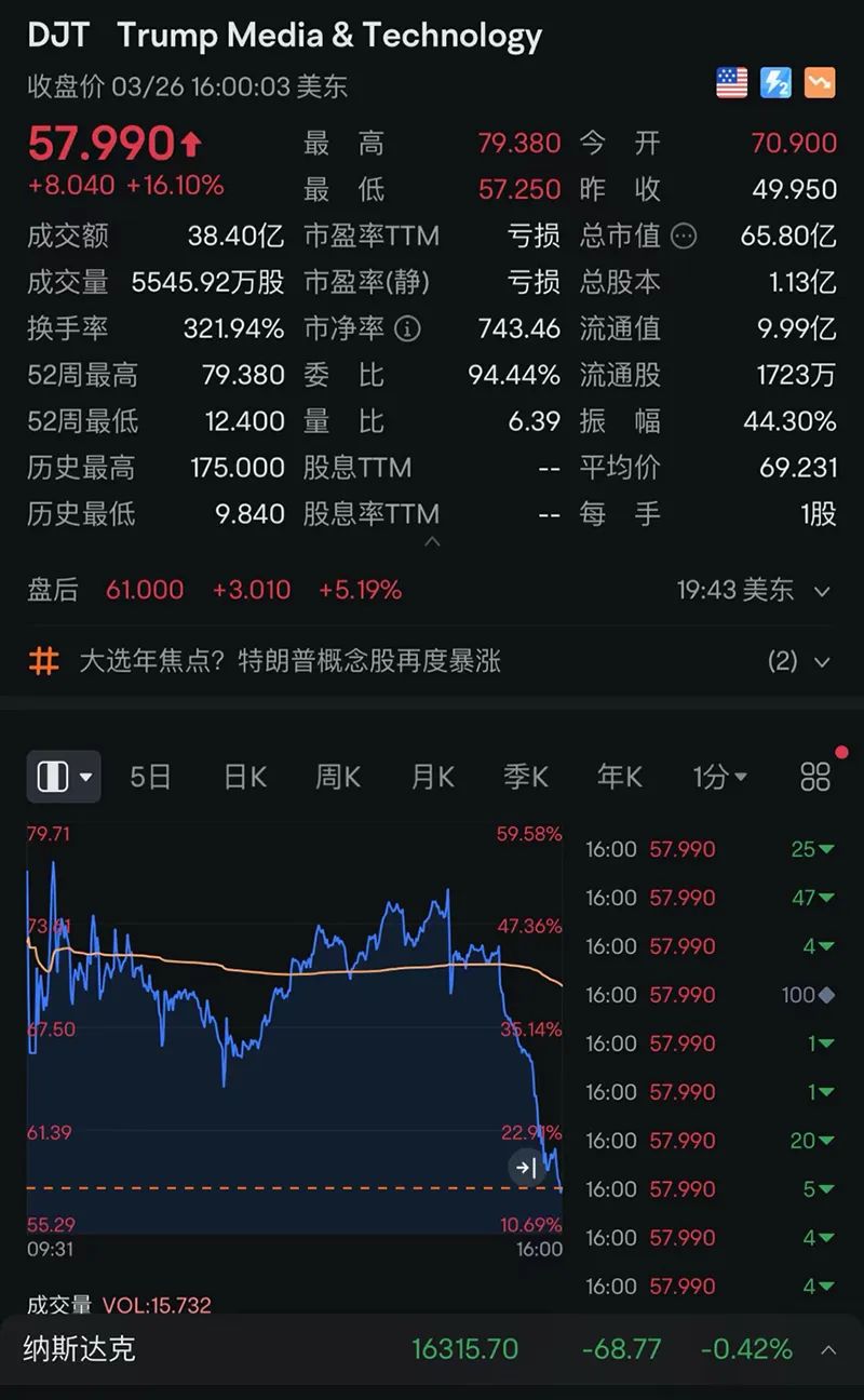 特朗普媒体科技大涨背后的驱动力、影响深度解析，涨幅超16%的启示与探讨