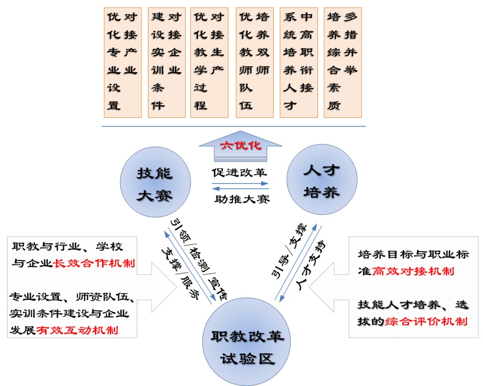 职业教育改革与技能人才供需匹配，探索与实践之路