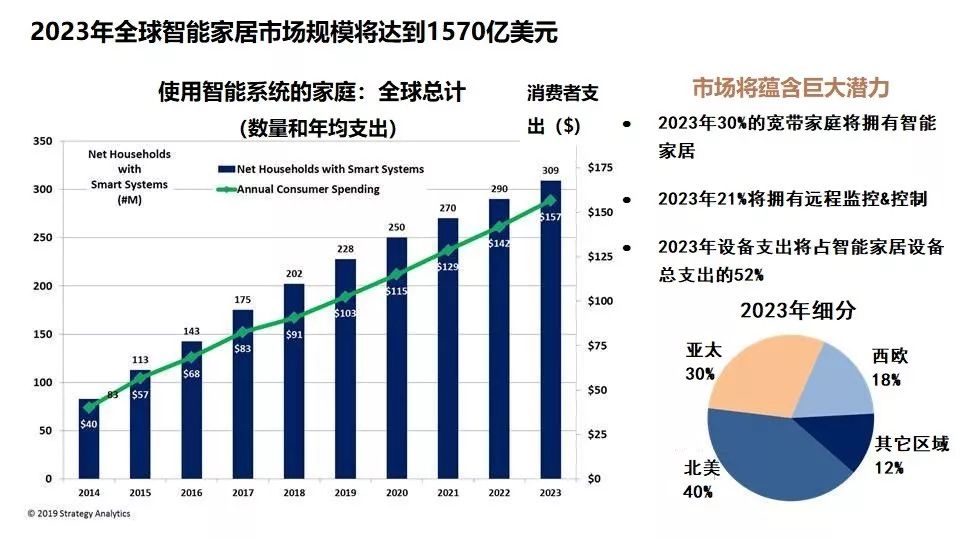 智能家居设备市场竞争激烈，销量激增趋势显著