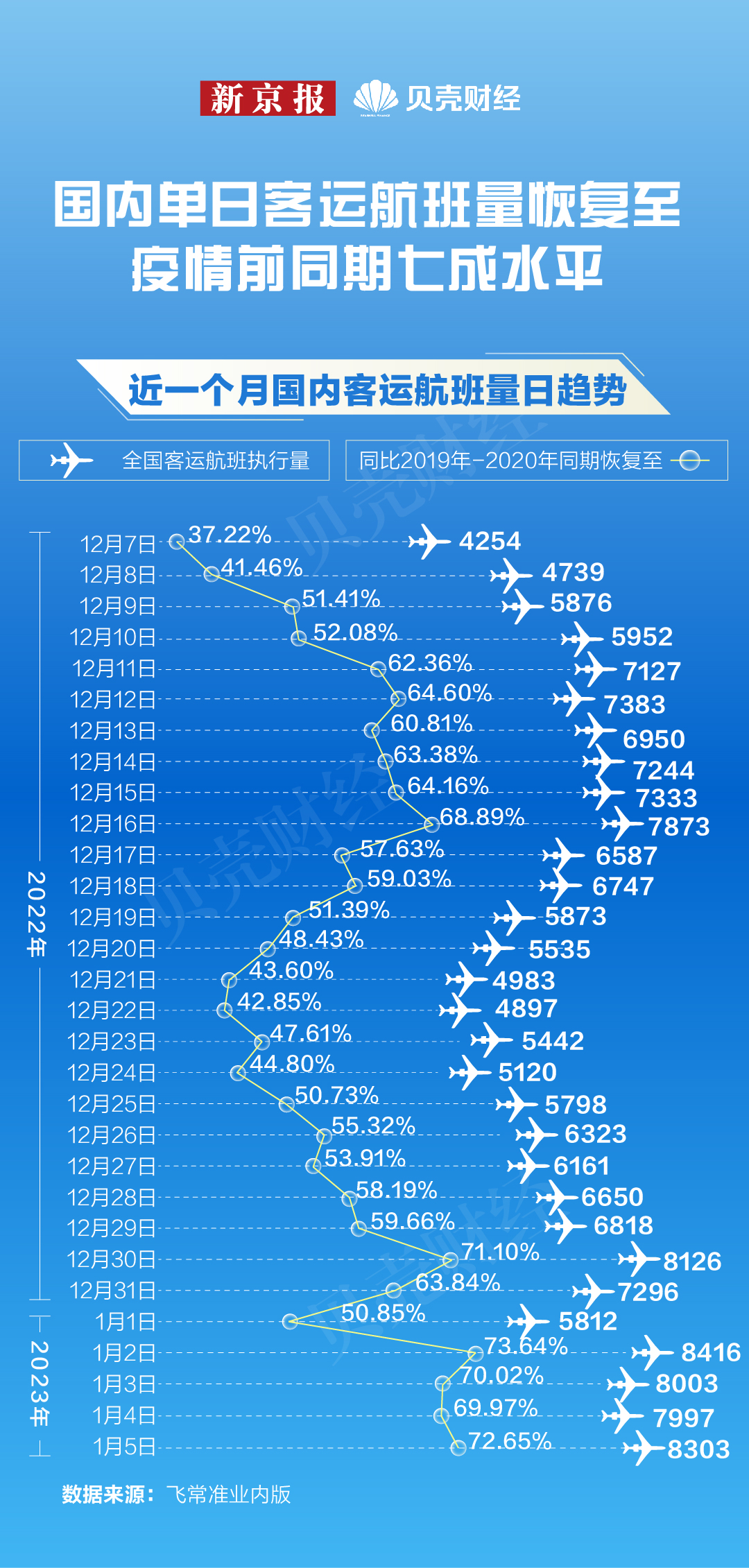 民航客运恢复与航班准点率的提升趋势