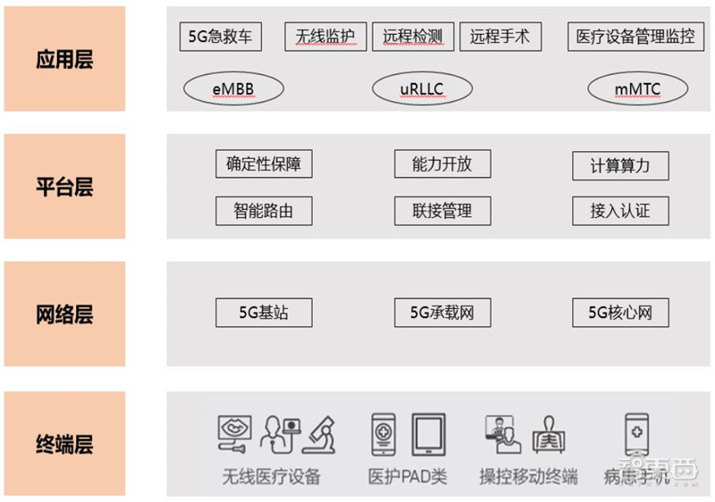 5G智慧医疗，应用普及提速，发展潜力巨大