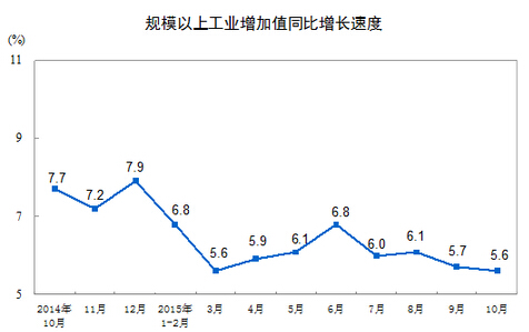 福建工业经济稳健发展，十月工业增加值增长6.5%，新动力涌现