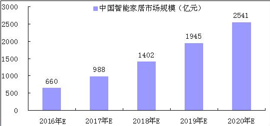 智能家居设备市场实现迅猛增长