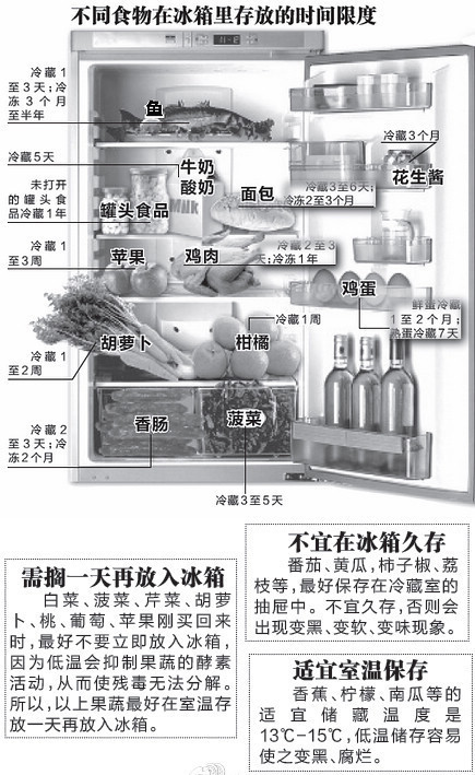 冰箱食品摆放顺序技巧揭秘