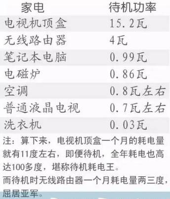 家电待机能耗降低技巧分享