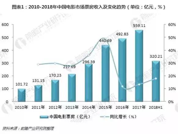 国内电影票房持续攀升，文化消费潜力逐步释放