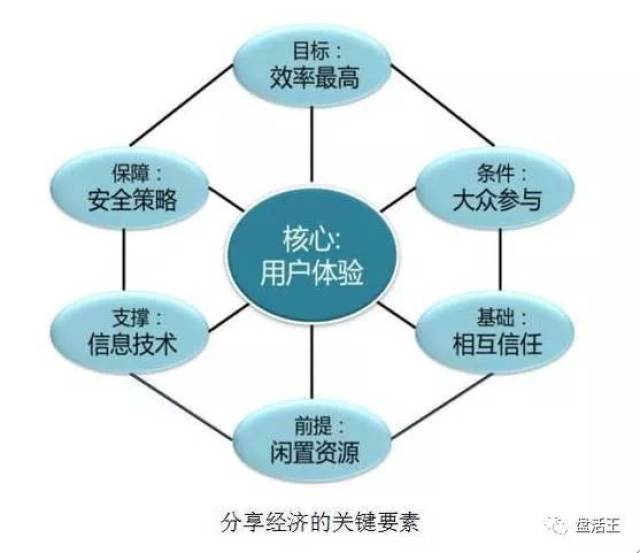 共享经济模式下用户忠诚策略的研究