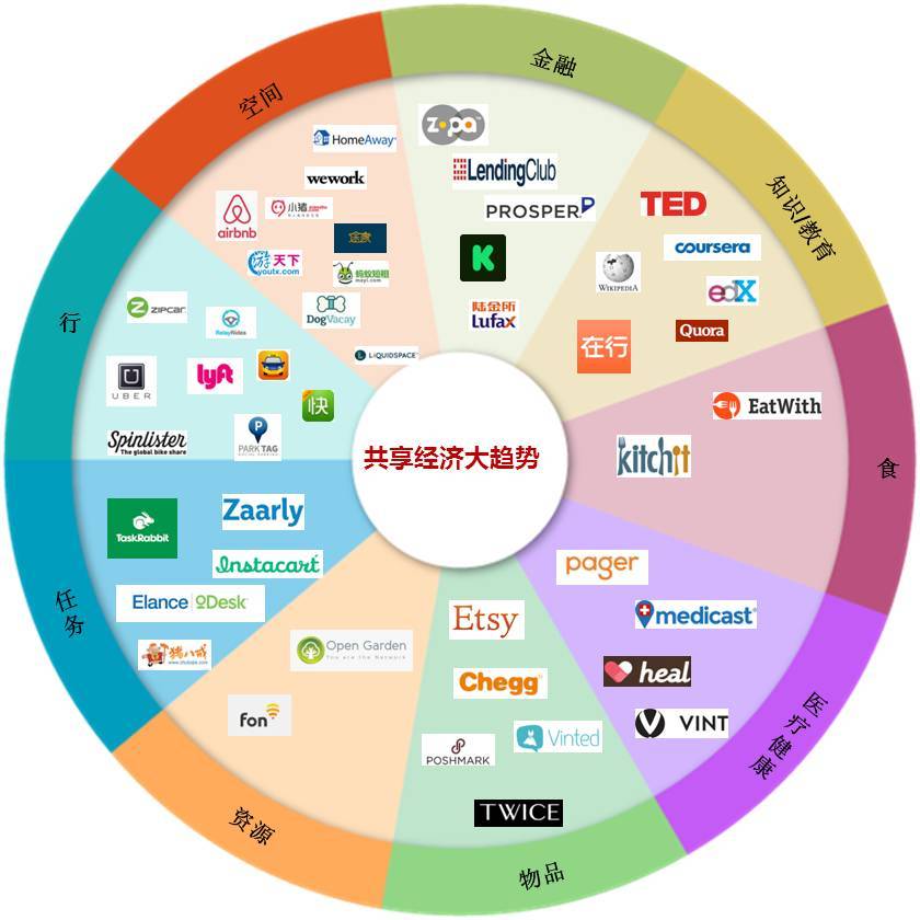 区域经济与共享经济的融合点探究