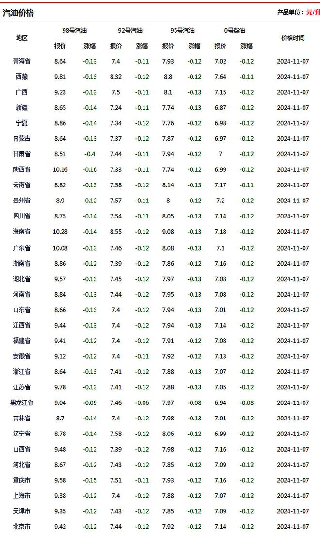 十二月二日油价调整动态解析，揭示油价公布背后的故事