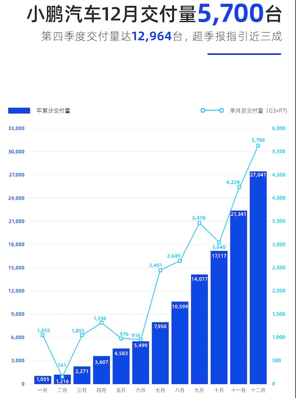 蔚来11月交付量激增近三成，电动汽车行业迎新里程碑