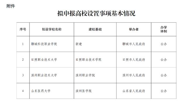 山东新增三所公办大学，教育发展迎来强劲动力