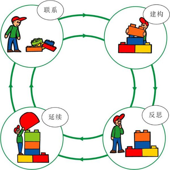 创造性思维训练如何贯穿早教课程设计中