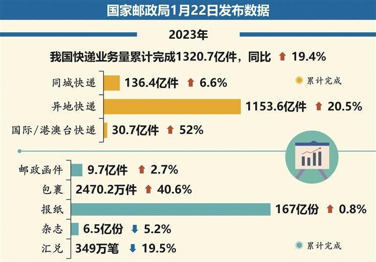 我国快递业飞速发展，月均业务量突破百亿件大关