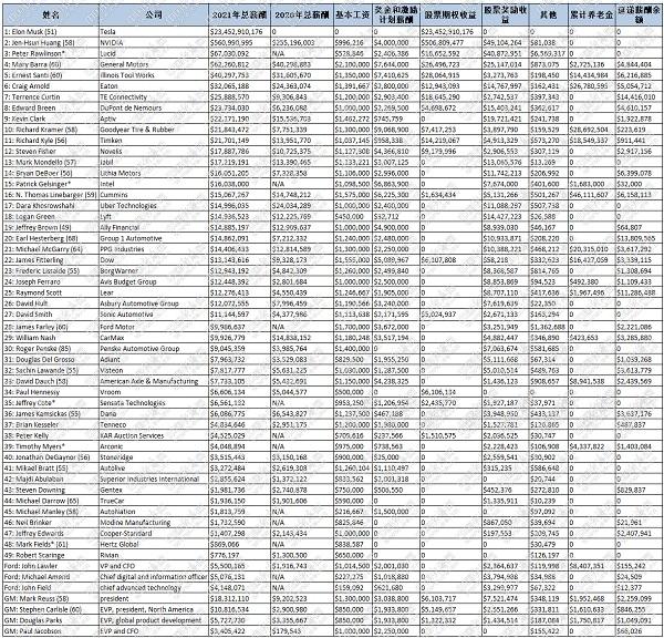 特斯拉薪酬计划遭遇挫折，4000亿薪酬方案遭驳回