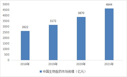 全球生物医药市场发展趋势及区域差异深度解析