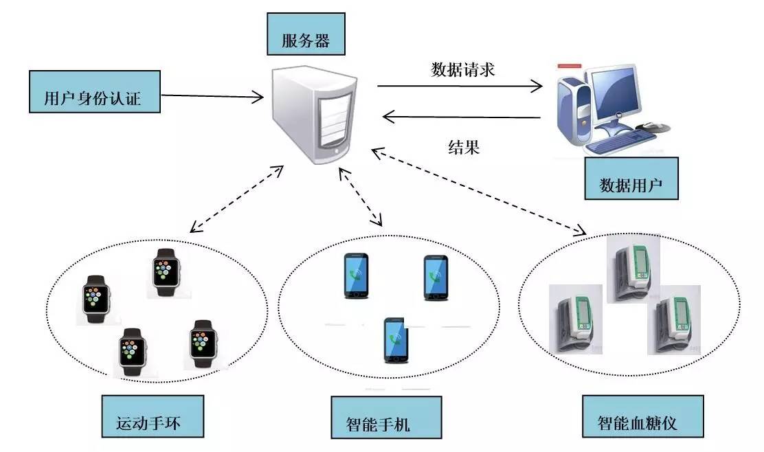 智能穿戴设备在慢性病管理中的应用实效分析