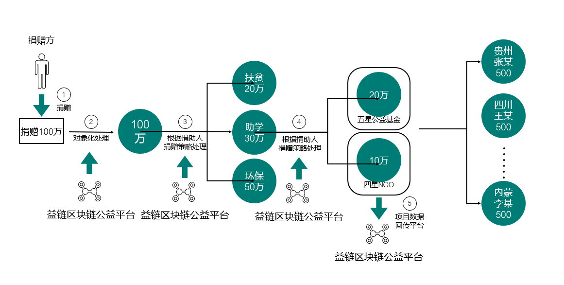 区块链技术在公益捐赠中的应用，透明度提升探讨