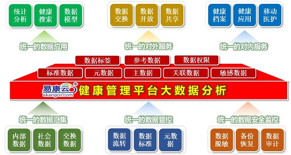 科技助力全民健康大数据管理实现之道