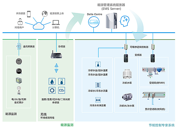 智能系统优化家电耗能效率，家庭节能新策略