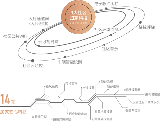 科技引领下的未来社区，零浪费生活实现路径探索