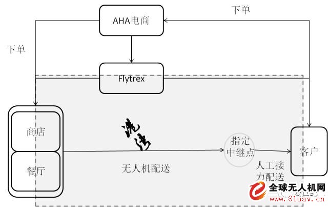 无人机快递商业模式的可行性探讨