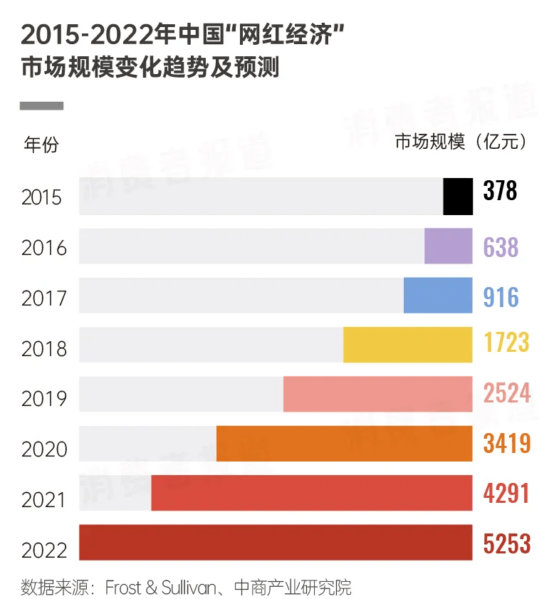 网红经济是否重塑传统消费习惯？