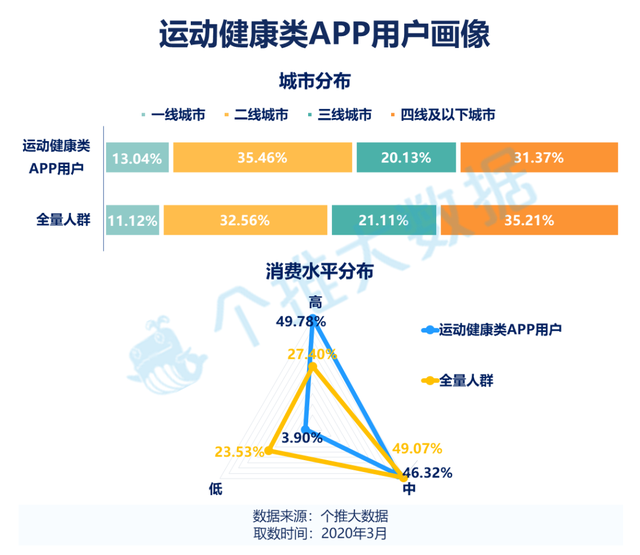 运动健身App盛行，用户健康意识提升推动应用普及