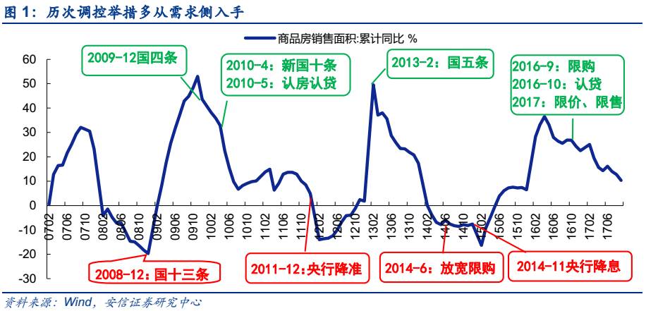 房地产市场调控，稳定房价成重中之重