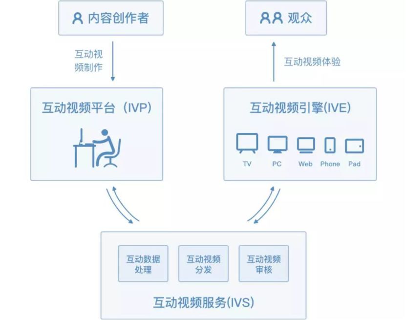 新媒体平台创新观众体验交互形式的策略探究