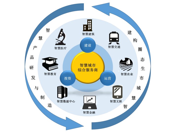 智慧城市与文化娱乐产业协同发展的全链路探究