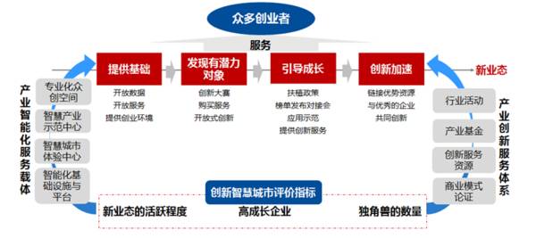 智慧城市建设重塑文化娱乐业市场格局之路