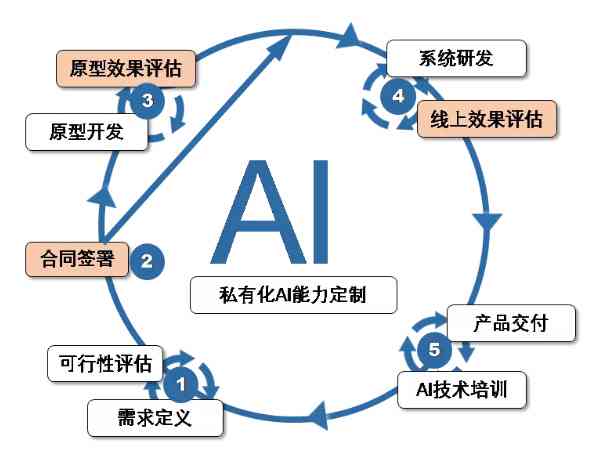 AI算法提升文化创意内容创作效率的策略