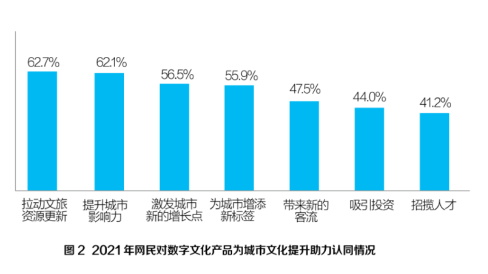 智慧城市推动文化娱乐业用户数据价值深度挖掘