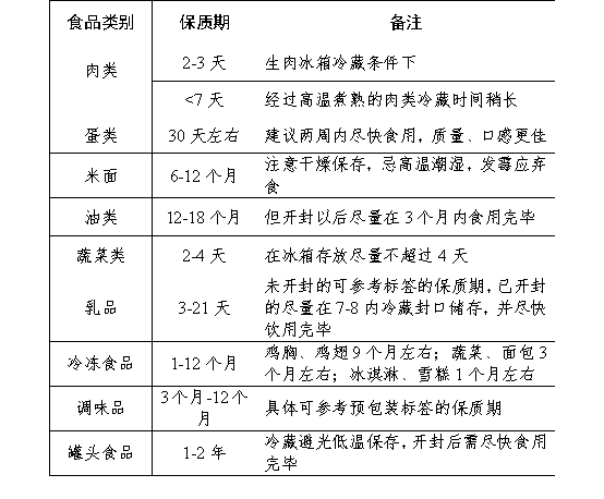 常温食品的最佳储存期限