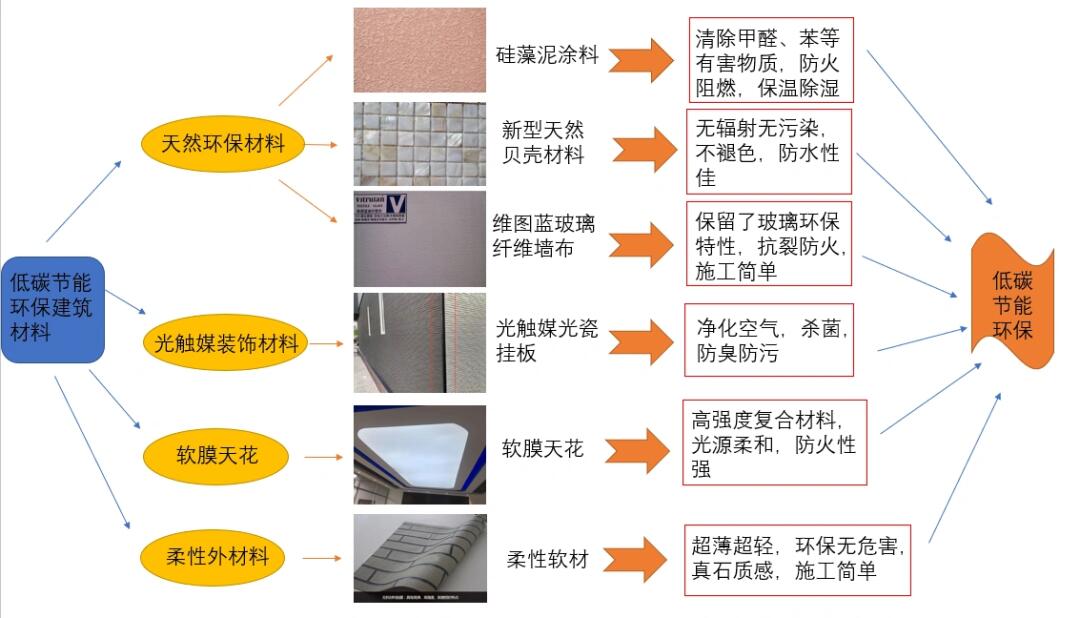 如何选择环保的建筑材料