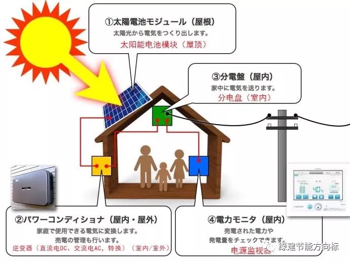 太阳能助力家庭节能减排，减少电力消耗的有效方法