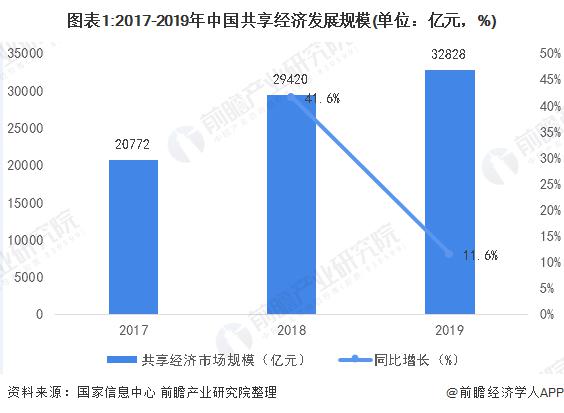 全球共享经济发展的现状与趋势