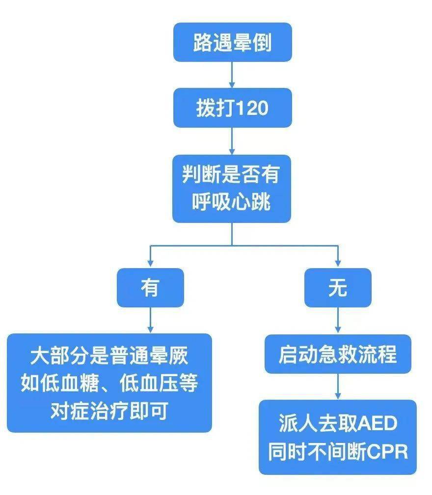 突发晕厥的急救处理与应急措施详解