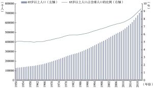 关于1800年老年人口比例的研究报告，探讨65岁以上人口占比情况