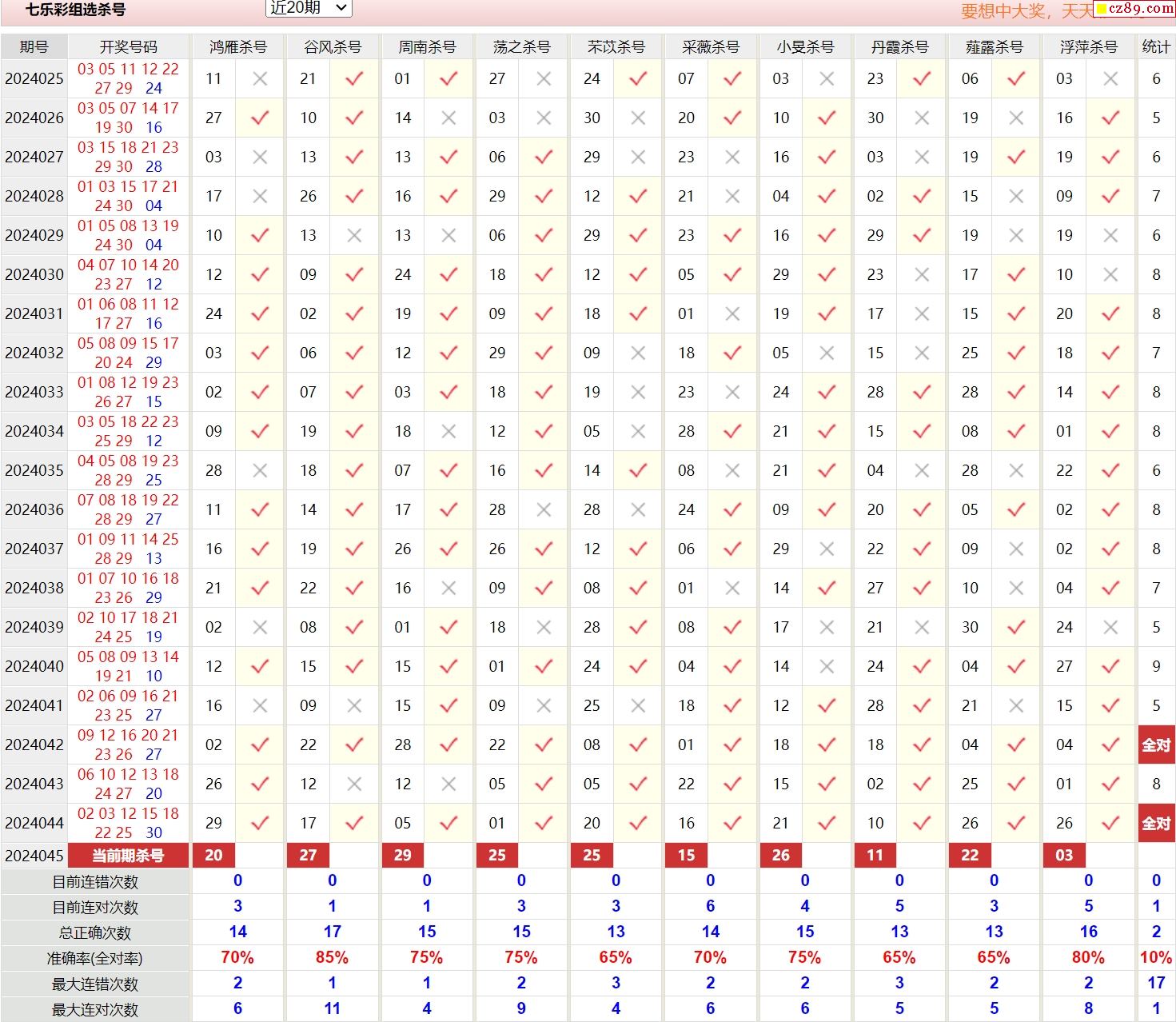 七乐彩今晚专家精准预测分析