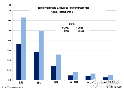 智能家居重塑消费经济结构的趋势分析