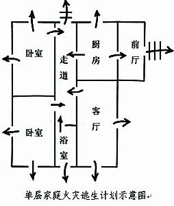 家庭防火，火灾疏散与逃生计划指南